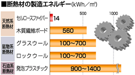 断熱材別製造エネルギーの比較